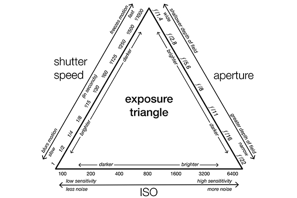 Exposure Triangle With Aperture ISO Shutter Speed